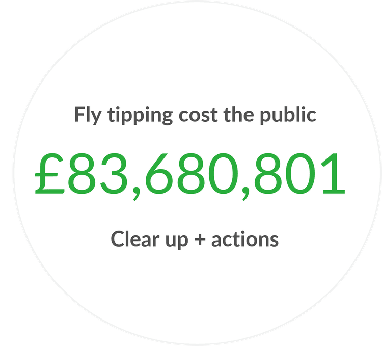 Image showing that fly tipping cost the public £83 million, or £76 per fly tip