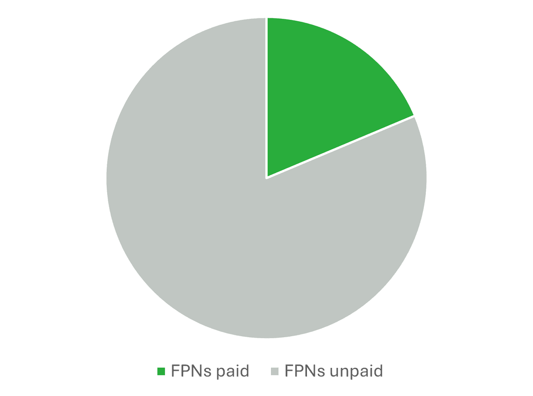 Image showing that only 13% of 73,316 fixed penalty notices for fly tipping were paid