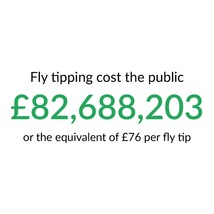 Image showing that fly tipping cost the public £83 million, or £76 per fly tip