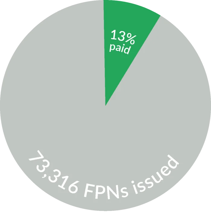 Image showing that only 13% of 73,316 fixed penalty notices for fly tipping were paid