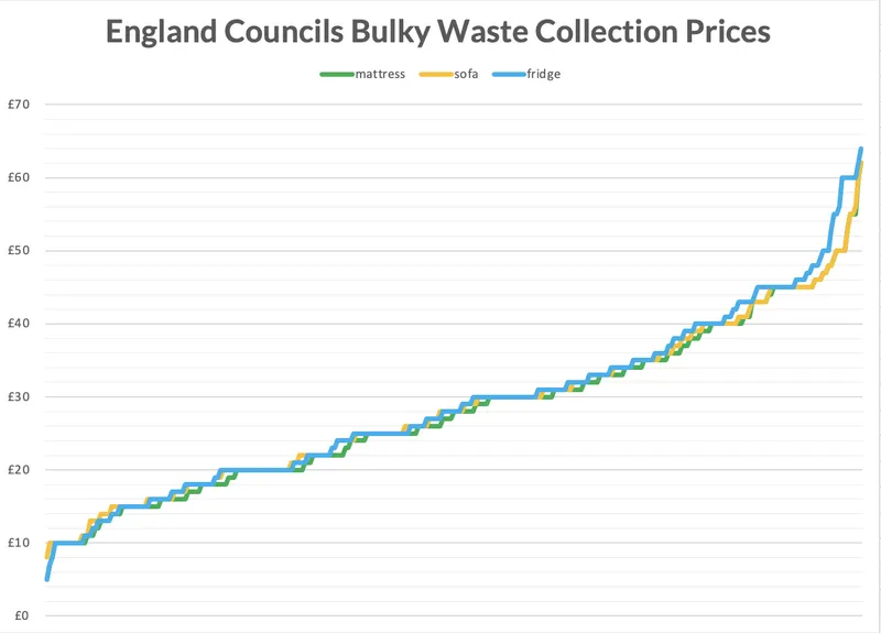 Graph of council bulky waste collection prices in england for 1 large item